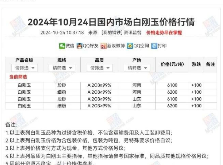 10月24日國(guó)內(nèi)市場(chǎng)白剛玉價(jià)格行情