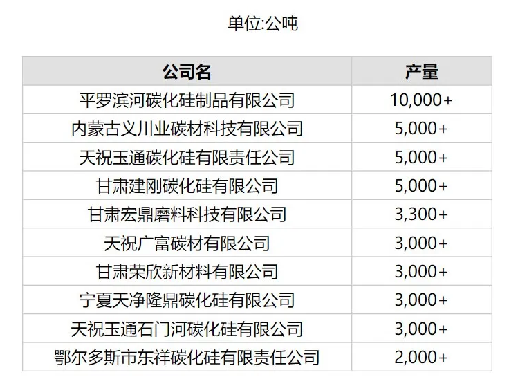 9月份中國(guó)產(chǎn)量最大10家黑碳化硅廠商