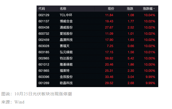 0.68元/W底價公布一周后，光伏市場有哪些新變化？