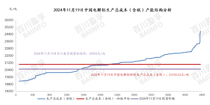 電解鋁行業利潤再度收窄，行業產能虧損近66%
