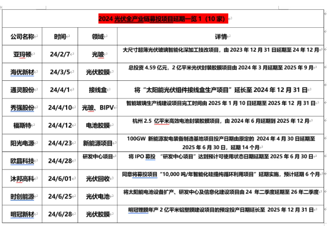 70余光伏項目終止、延期、停產，超2000億元投資擱淺或延誤
