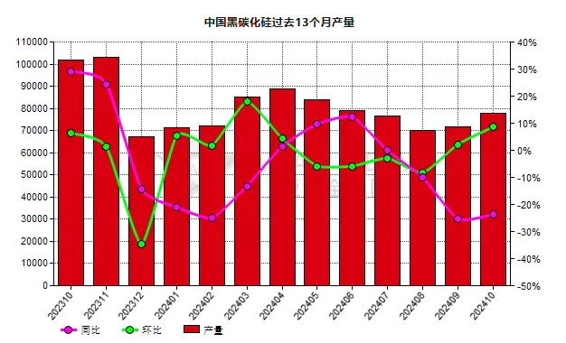 10月份中國(guó)黑碳化硅產(chǎn)量同比下滑23.73%