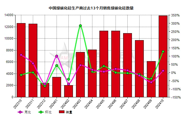 10月份中國綠碳化硅生產商銷量環比增加127.66%