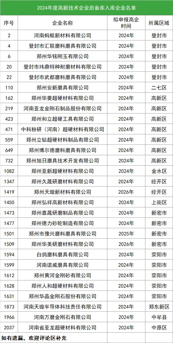 鄭州公布2024年度高新技術企業 多家超硬材料、磨料磨具企業入庫