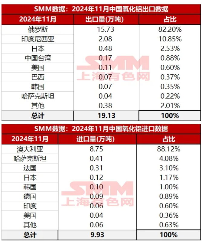 氧化鋁進(jìn)口環(huán)比暴增1487%！鋁業(yè)進(jìn)出口情況調(diào)研！