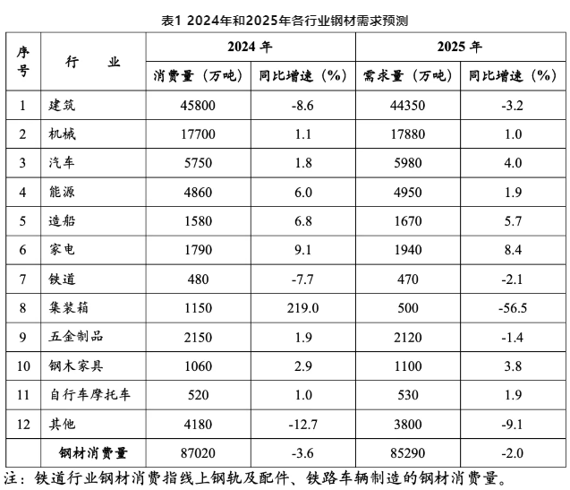 MPI重磅發(fā)布丨2025中國和全球鋼材需求預(yù)測成果