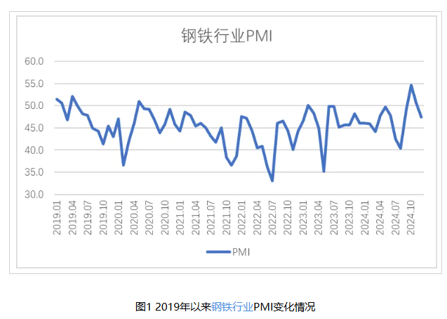 2024年12月鋼鐵PMI顯示：市場供需雙雙收縮，行業(yè)進(jìn)入傳統(tǒng)淡季