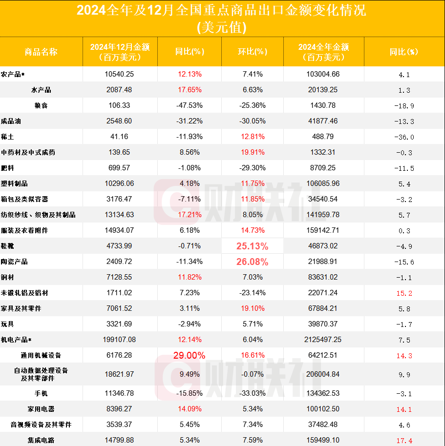 出口規(guī)模首破25萬億，2024年哪些重點(diǎn)商品出口迎大爆發(fā)？