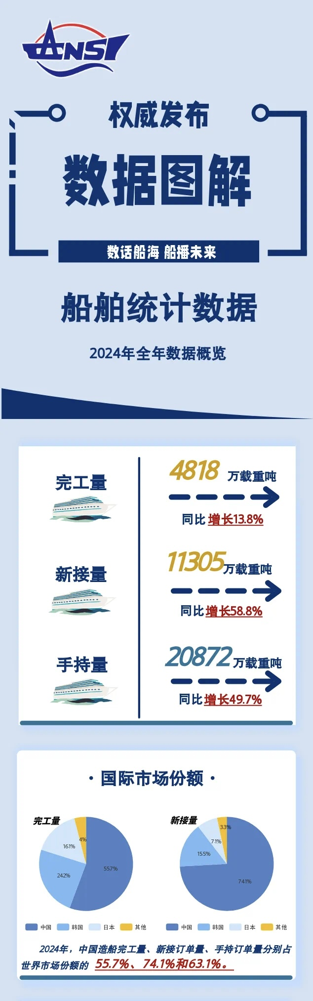 一圖讀懂丨2024年船舶統(tǒng)計數(shù)據(jù)