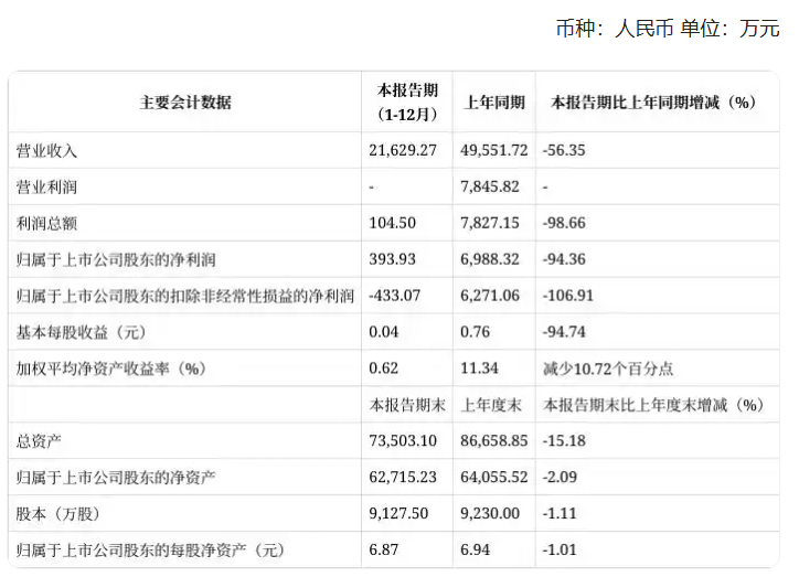 惠豐鉆石業績快報：2024年凈利潤393.93萬元，同比下降94.36%