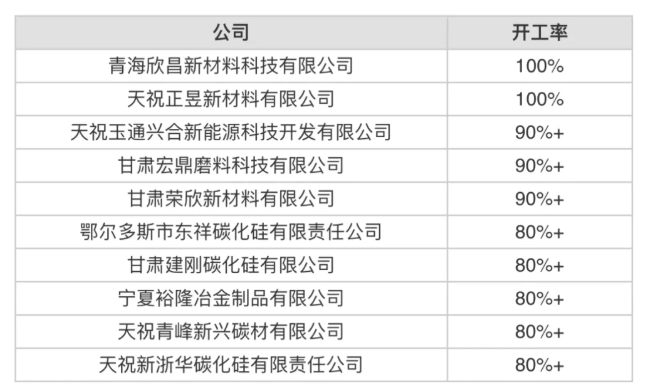 2月份中國開工率最高10家黑碳化硅生產(chǎn)商