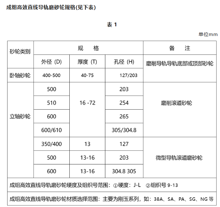 全國磨料磨具行業技術創新獎系列報道——江西冠億研磨股份有限公司“成組高效低溫直線導軌磨砂輪”