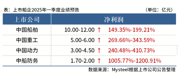 Mysteel：4家上市船企發布一季度業績預告，盈利同比大增
