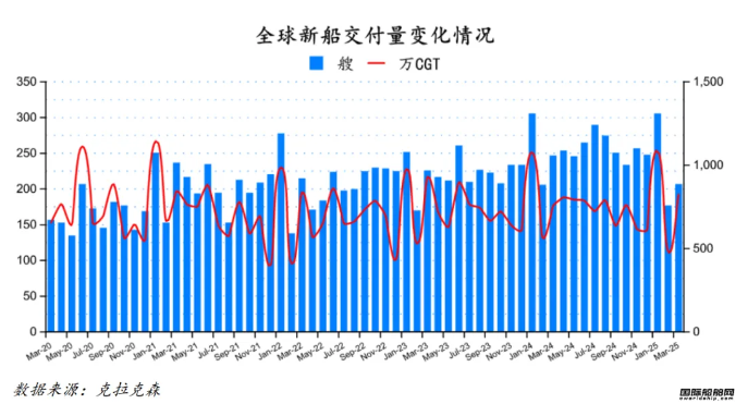 72艘！訂單下跌排名又變！最新全球造船業月報出爐