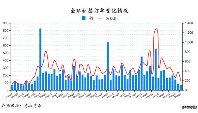 72艘！訂單下跌排名又變！最新全球造船業(yè)月報(bào)出爐