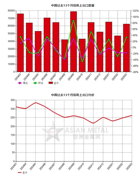 中國(guó)2025年3月份鋁礬土出口量環(huán)比增長(zhǎng)32.71%