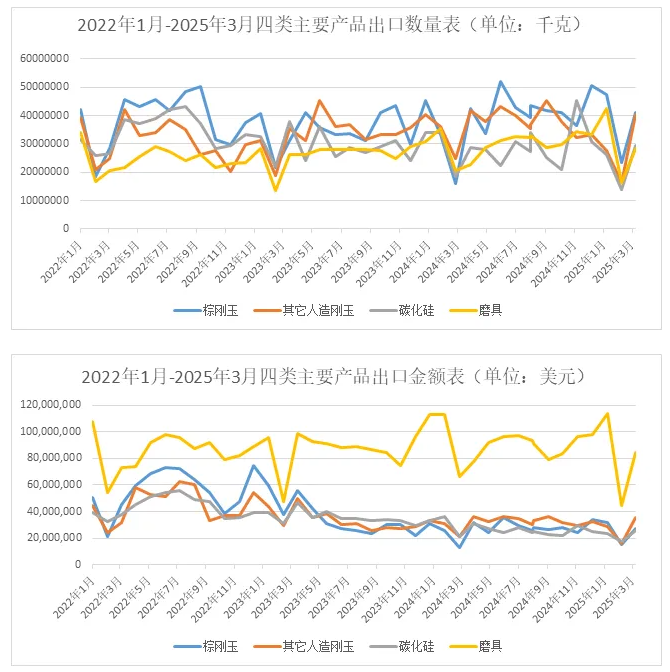 磨料磨具行業(yè)一季度出口情況簡析