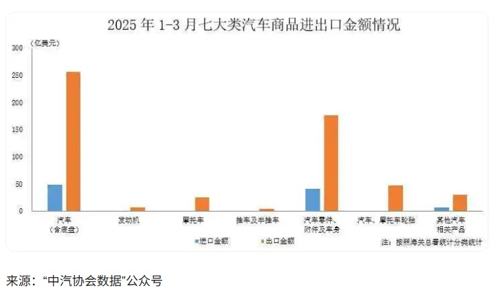 中汽協：3月汽車商品進出口總額環比增長32.1%
