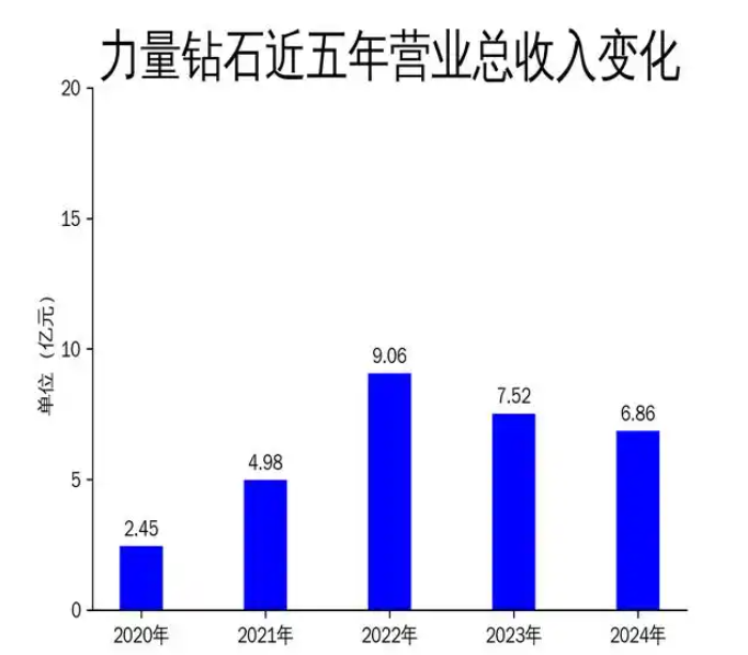 力量鉆石2024年財報：營收利潤雙降，技術(shù)優(yōu)勢難掩市場挑戰(zhàn)