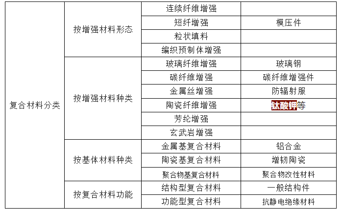 復合材料的命名與分類